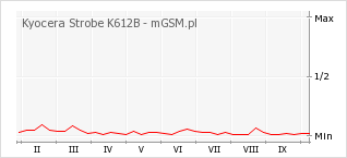 Wykres zmian popularności telefonu Kyocera Strobe K612B