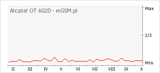 Wykres zmian popularności telefonu Alcatel OT 602D
