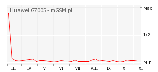 Wykres zmian popularności telefonu Huawei G7005