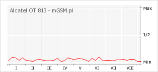 Wykres zmian popularności telefonu Alcatel OT 813