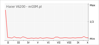 Wykres zmian popularności telefonu Haier V6200