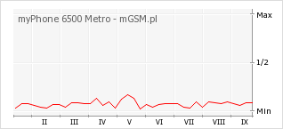 Wykres zmian popularności telefonu myPhone 6500 Metro