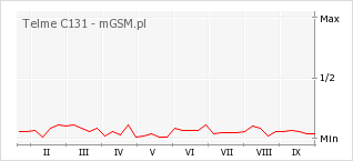 Wykres zmian popularności telefonu Telme C131