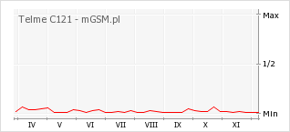 Wykres zmian popularności telefonu Telme C121