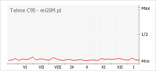 Wykres zmian popularności telefonu Telme C95