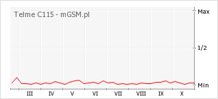 Wykres zmian popularności telefonu Telme C115