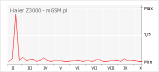 Wykres zmian popularności telefonu Haier Z3000