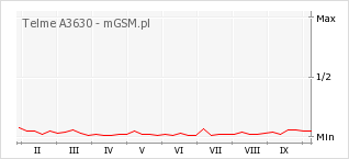 Wykres zmian popularności telefonu Telme A3630