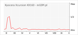 Wykres zmian popularności telefonu Kyocera Xcursion KX160
