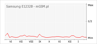 Wykres zmian popularności telefonu Samsung E1232B
