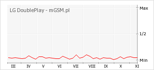 Wykres zmian popularności telefonu LG DoublePlay