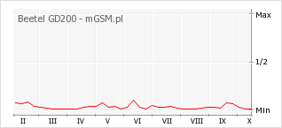 Wykres zmian popularności telefonu Beetel GD200