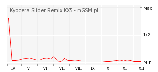 Wykres zmian popularności telefonu Kyocera Slider Remix KX5