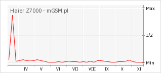 Wykres zmian popularności telefonu Haier Z7000