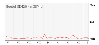 Wykres zmian popularności telefonu Beetel GD420