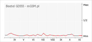 Wykres zmian popularności telefonu Beetel GD555