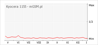 Wykres zmian popularności telefonu Kyocera 1155