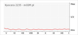 Wykres zmian popularności telefonu Kyocera 2235