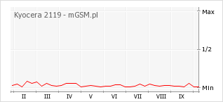 Wykres zmian popularności telefonu Kyocera 2119