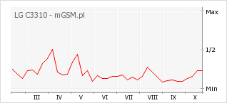 Wykres zmian popularności telefonu LG C3310
