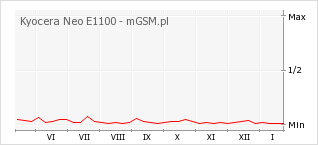 Wykres zmian popularności telefonu Kyocera Neo E1100