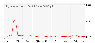 Wykres zmian popularności telefonu Kyocera Tomo S2410