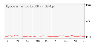 Wykres zmian popularności telefonu Kyocera Tempo E2000