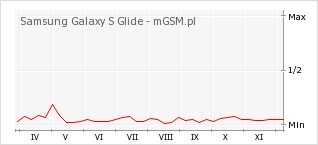Wykres zmian popularności telefonu Samsung Galaxy S Glide
