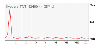 Wykres zmian popularności telefonu Kyocera TNT! S2400