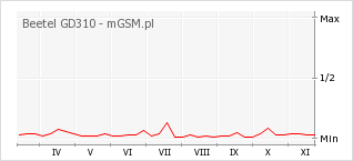 Wykres zmian popularności telefonu Beetel GD310