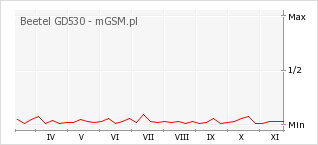 Wykres zmian popularności telefonu Beetel GD530