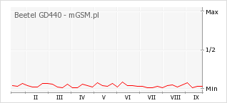 Wykres zmian popularności telefonu Beetel GD440