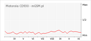 Wykres zmian popularności telefonu Motorola CD930