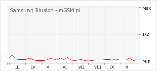 Wykres zmian popularności telefonu Samsung Illusion