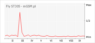 Wykres zmian popularności telefonu Fly ST305