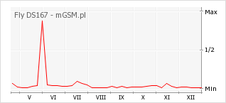 Wykres zmian popularności telefonu Fly DS167