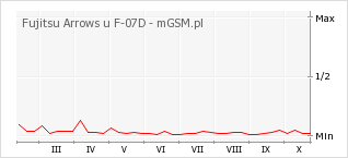 Wykres zmian popularności telefonu Fujitsu Arrows u F-07D
