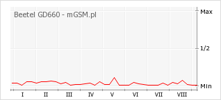 Wykres zmian popularności telefonu Beetel GD660