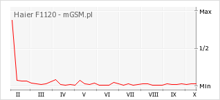 Wykres zmian popularności telefonu Haier F1120