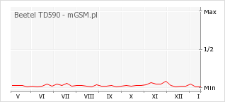Wykres zmian popularności telefonu Beetel TD590