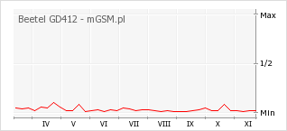 Wykres zmian popularności telefonu Beetel GD412
