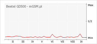 Wykres zmian popularności telefonu Beetel GD500