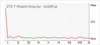 Wykres zmian popularności telefonu ZTE T-Mobile Vivacity
