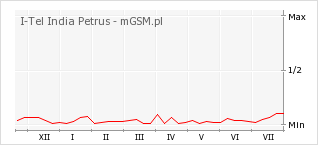 Wykres zmian popularności telefonu I-Tel India Petrus
