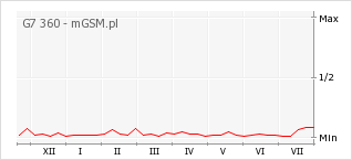 Wykres zmian popularności telefonu G7 360
