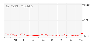 Wykres zmian popularności telefonu G7 450N
