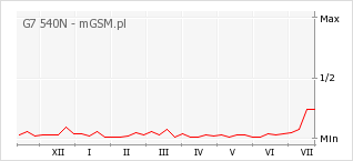 Wykres zmian popularności telefonu G7 540N