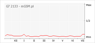 Wykres zmian popularności telefonu G7 2133