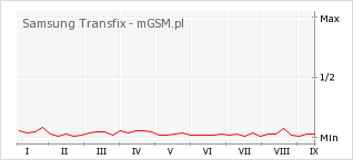 Wykres zmian popularności telefonu Samsung Transfix