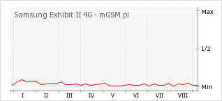 Wykres zmian popularności telefonu Samsung Exhibit II 4G